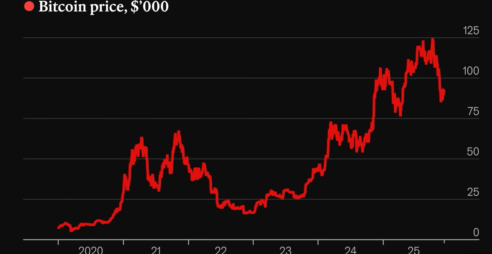 The Economist: Crypto’s Political Triumph Meets Market Reality
